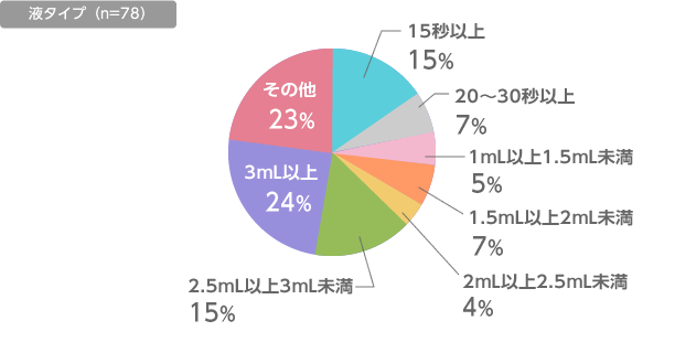 液タイプ：15秒以上15%、20～30秒以上7%、1mL以上1.5mL未満5%、1.5mL以上2mL未満7%、2mL以上2.5mL未満4%、2.5mL以上3mL未満15%、3mL以上24%、その他23%