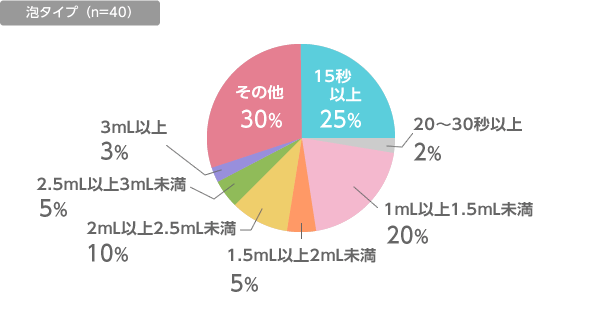 泡タイプ：15秒以上10%、20～30秒以上2%、1mL以上1.5mL未満20%、1.5mL以上2mL未満5%、2mL以上2.5mL未満10%、2.5mL以上3mL未満5%、3mL以上3%、その他30%